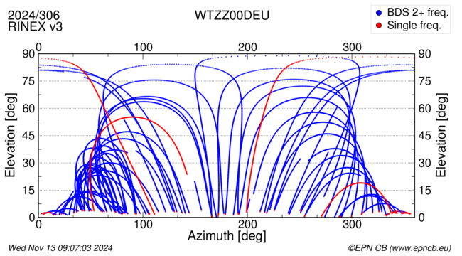 Azimuth / Elevation