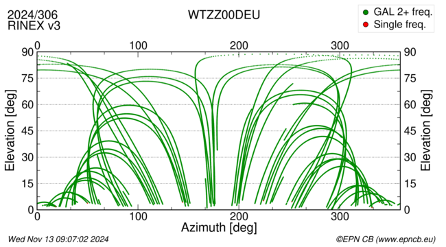 Azimuth / Elevation