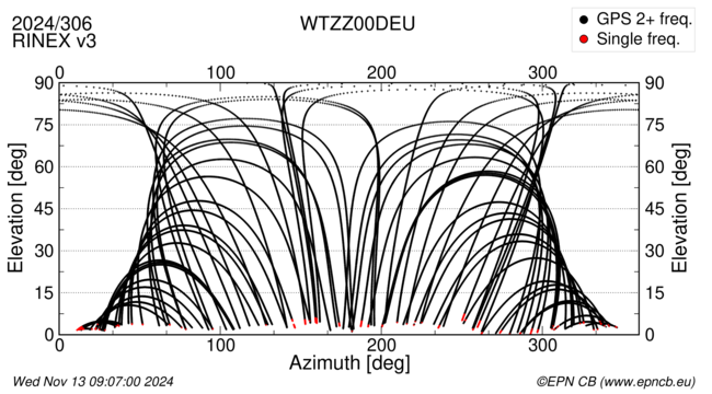 Azimuth / Elevation