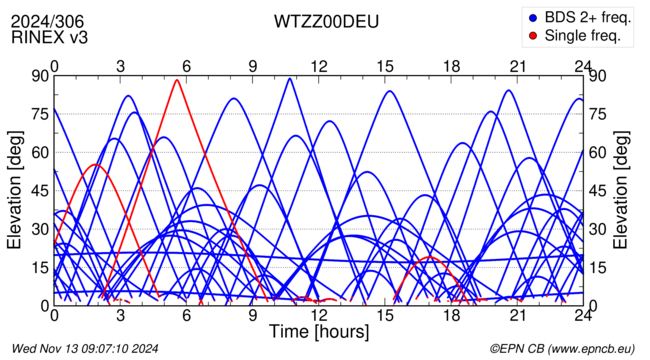 Azimuth / Elevation