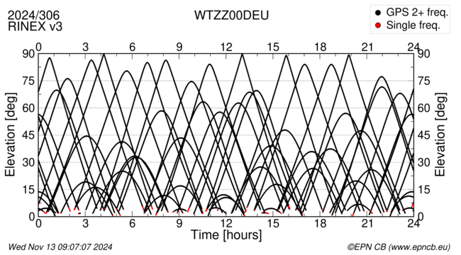 Azimuth / Elevation