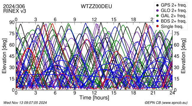 Time / Elevation