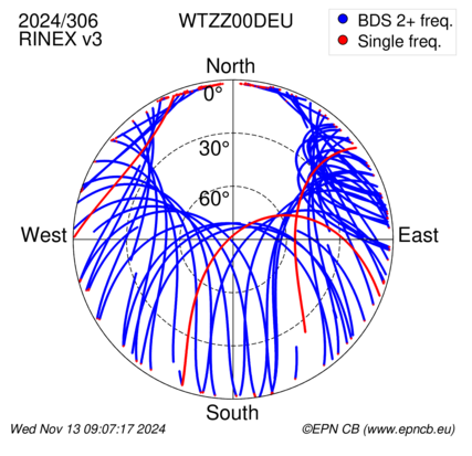 Azimuth / Elevation (polar plot)