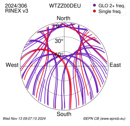 Azimuth / Elevation (polar plot)