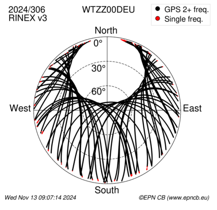 Azimuth / Elevation (polar plot)