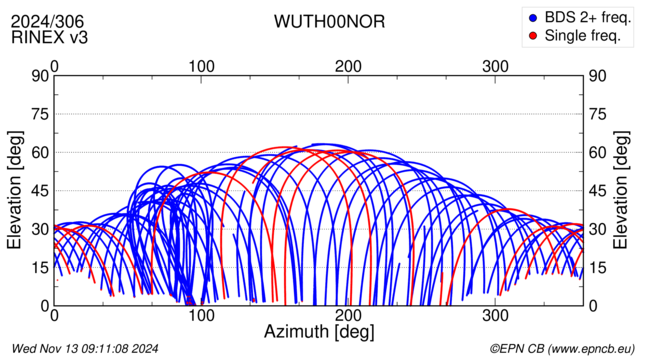 Azimuth / Elevation