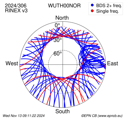 Azimuth / Elevation (polar plot)