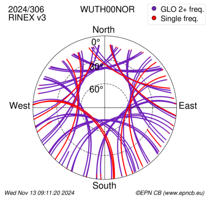 Azimuth / Elevation (polar plot)