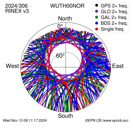 Azimuth / Elevation (polar plot)