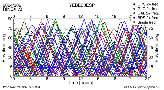 Time / Elevation