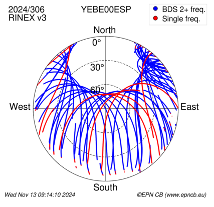 Azimuth / Elevation (polar plot)