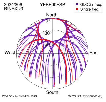 Azimuth / Elevation (polar plot)