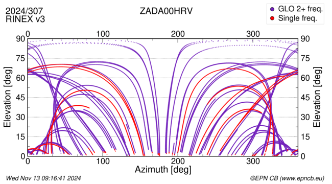 Azimuth / Elevation