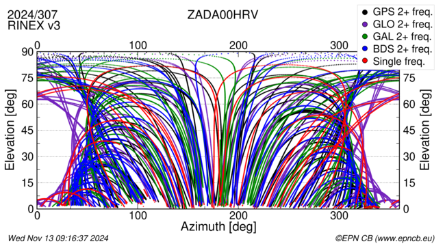 Azimuth / Elevation