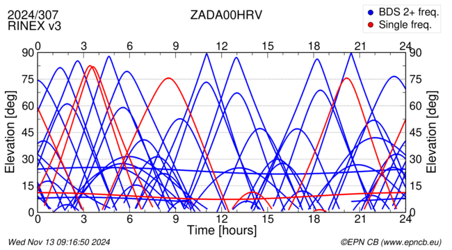 Azimuth / Elevation