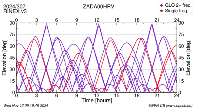 Azimuth / Elevation