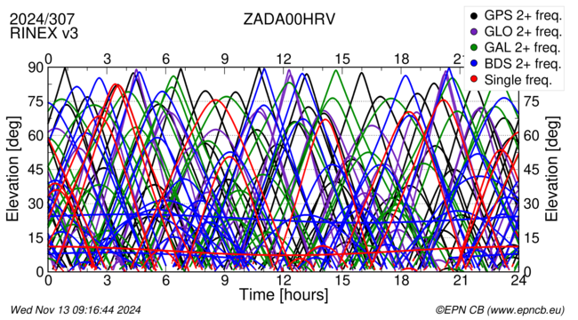 Time / Elevation