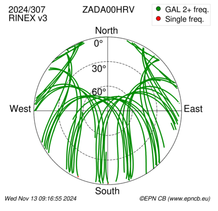 Azimuth / Elevation (polar plot)