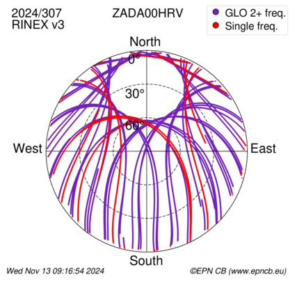 Azimuth / Elevation (polar plot)