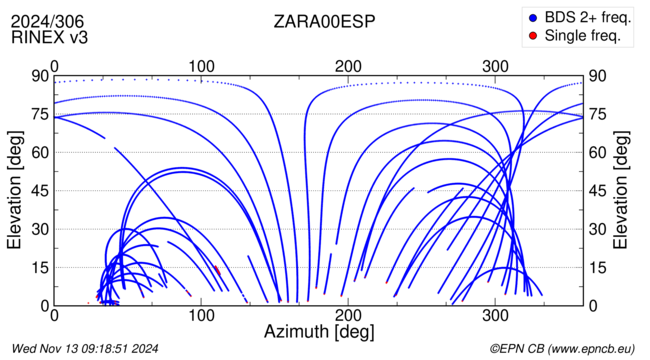 Azimuth / Elevation