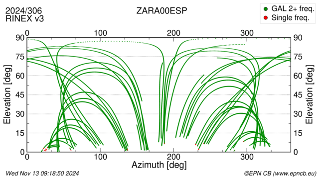 Azimuth / Elevation