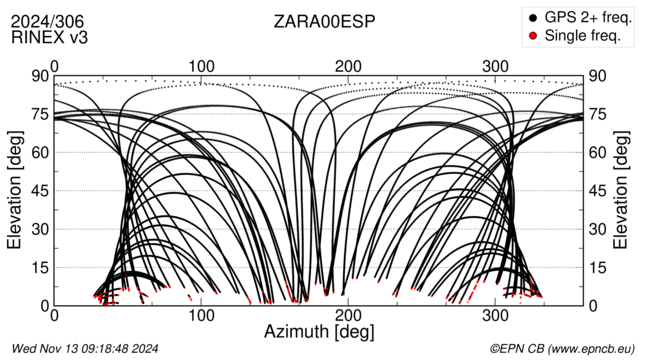 Azimuth / Elevation