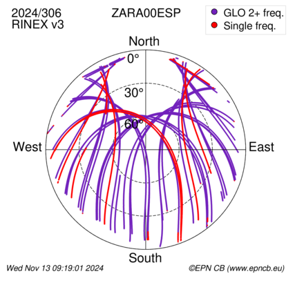 Azimuth / Elevation (polar plot)