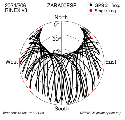 Azimuth / Elevation (polar plot)