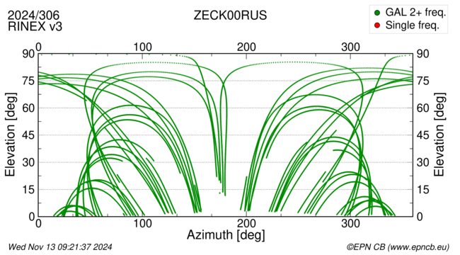 Azimuth / Elevation