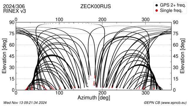 Azimuth / Elevation