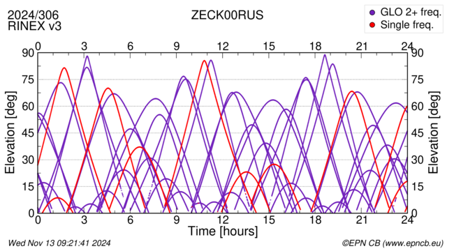 Azimuth / Elevation