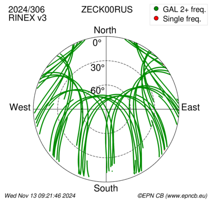 Azimuth / Elevation (polar plot)