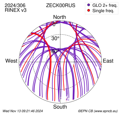 Azimuth / Elevation (polar plot)