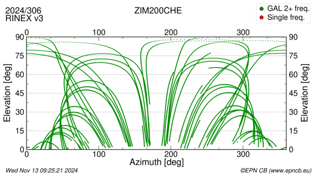 Azimuth / Elevation