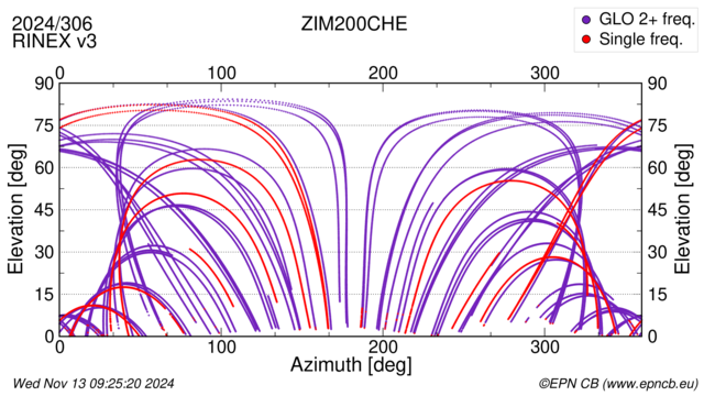 Azimuth / Elevation