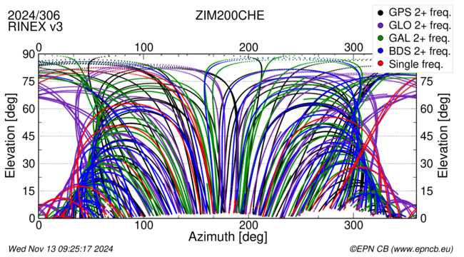 Azimuth / Elevation