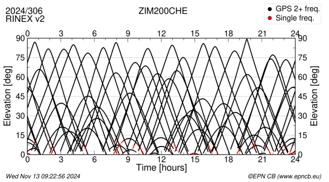 Azimuth / Elevation