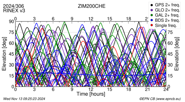 Time / Elevation