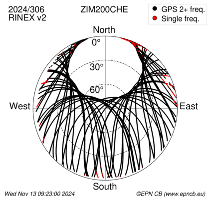 Azimuth / Elevation (polar plot)