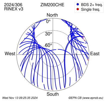 Azimuth / Elevation (polar plot)