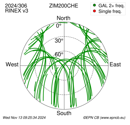 Azimuth / Elevation (polar plot)