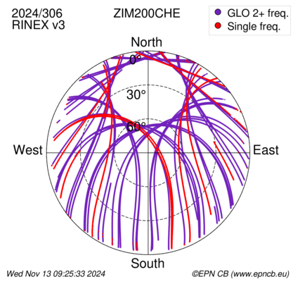 Azimuth / Elevation (polar plot)