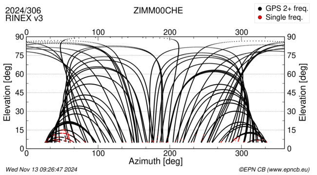 Azimuth / Elevation