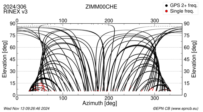 Azimuth / Elevation