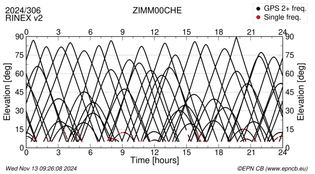 Time / Elevation