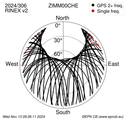 Azimuth / Elevation (polar plot)