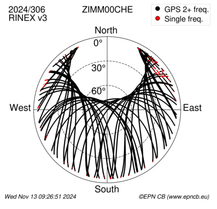 Azimuth / Elevation (polar plot)