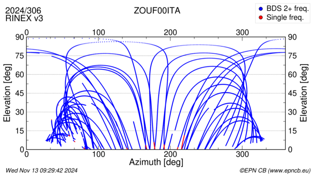 Azimuth / Elevation