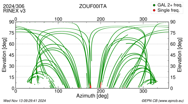 Azimuth / Elevation