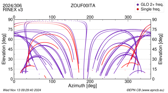 Azimuth / Elevation